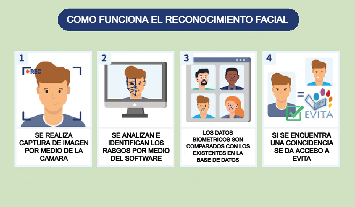 Imágenes que describen el comportamiento de biometría  4